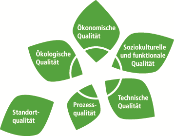 Nachhaltiges Bauen mit Mittelstädt Haus - die Grafik zeigt die Kriterien für Nachhaltigkeit beim Hausbau nach DGNB